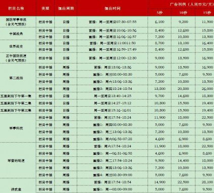 2021年CCTV-7军事农业频道栏目及时段广告刊例表